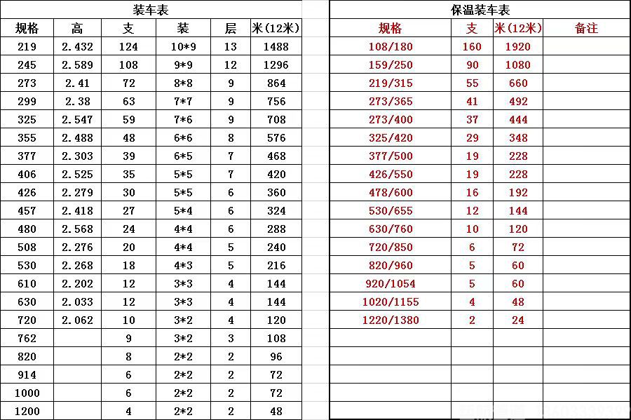 鋼管裝車數(shù)量對照表含聚氨酯保溫鋼管(圖1)