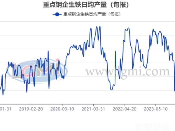 蘭格數(shù)評(píng)：鋼市 “供需雙增” 浪潮將至，